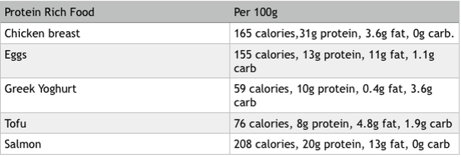 Common foods and their protein content